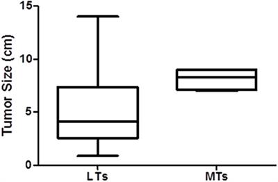 Micro-RNA Expression Patterns Predict Metastatic Spread in Solid Pseudopapillary Neoplasms of the Pancreas